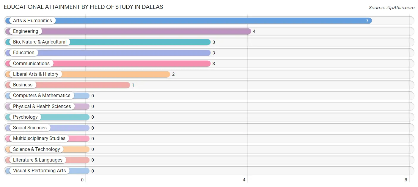 Educational Attainment by Field of Study in Dallas