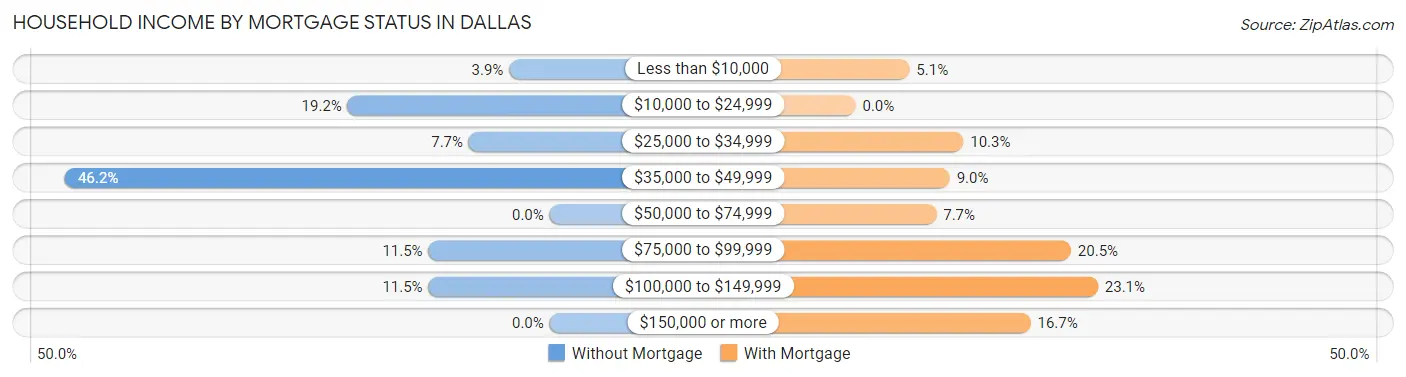 Household Income by Mortgage Status in Dallas