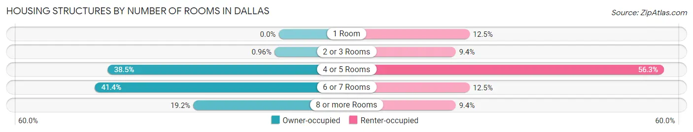 Housing Structures by Number of Rooms in Dallas