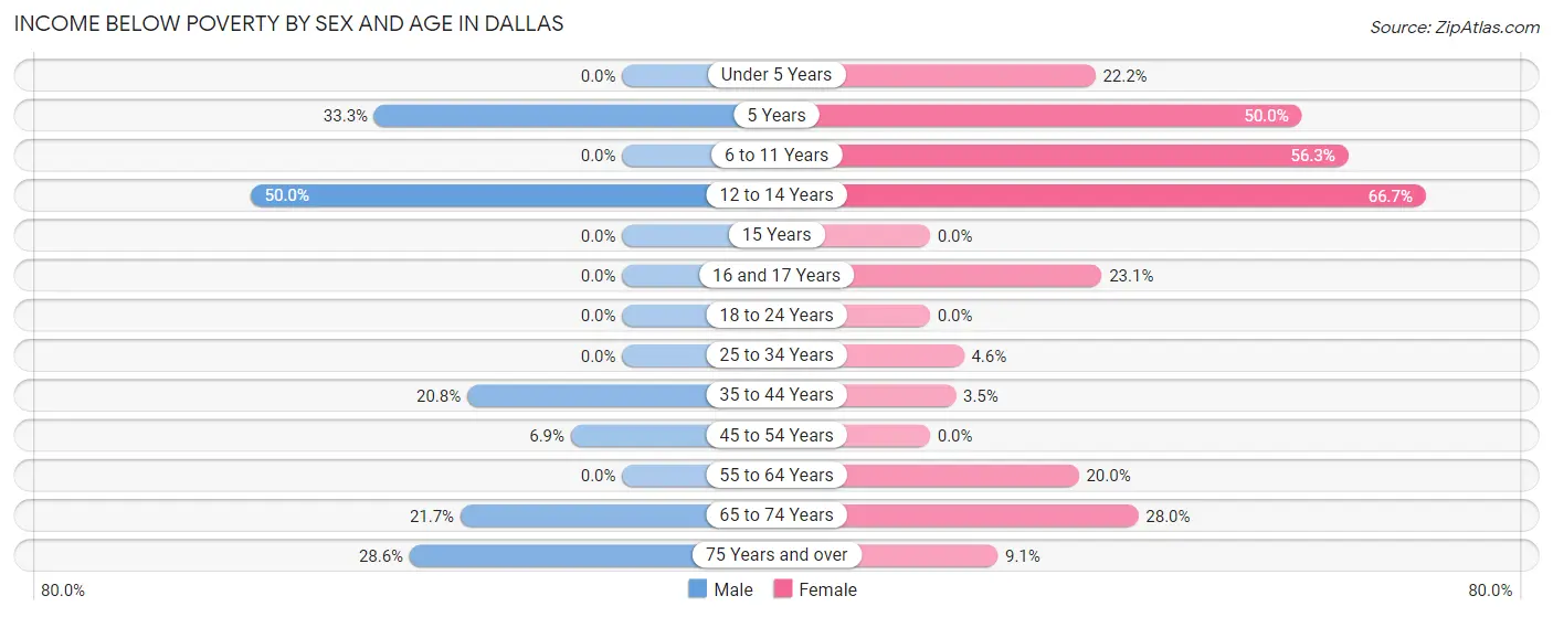 Income Below Poverty by Sex and Age in Dallas