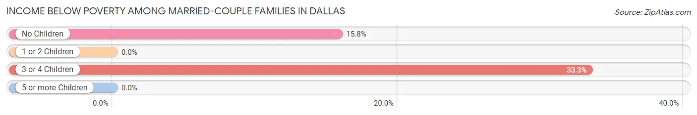 Income Below Poverty Among Married-Couple Families in Dallas