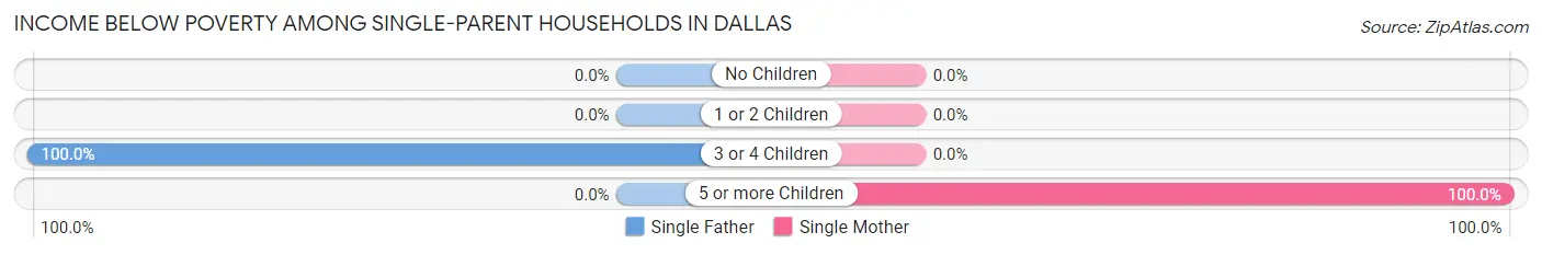 Income Below Poverty Among Single-Parent Households in Dallas