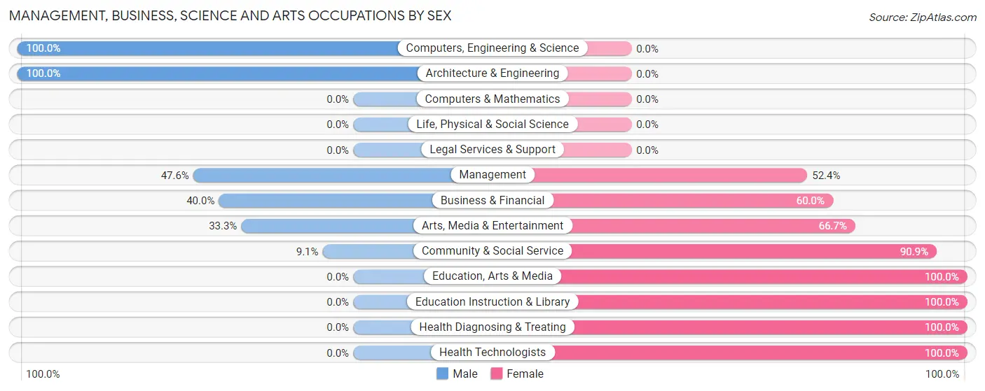 Management, Business, Science and Arts Occupations by Sex in Dallas