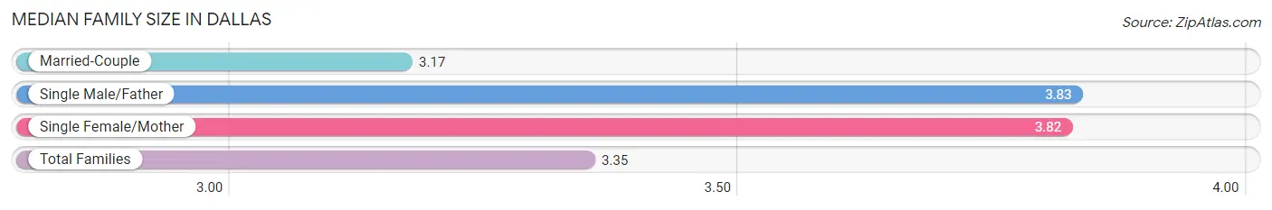 Median Family Size in Dallas