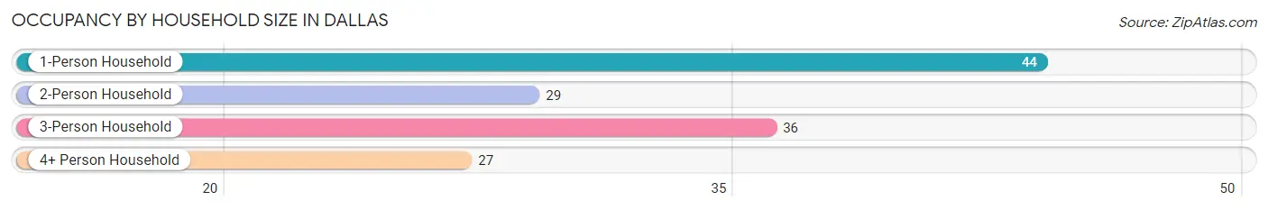 Occupancy by Household Size in Dallas