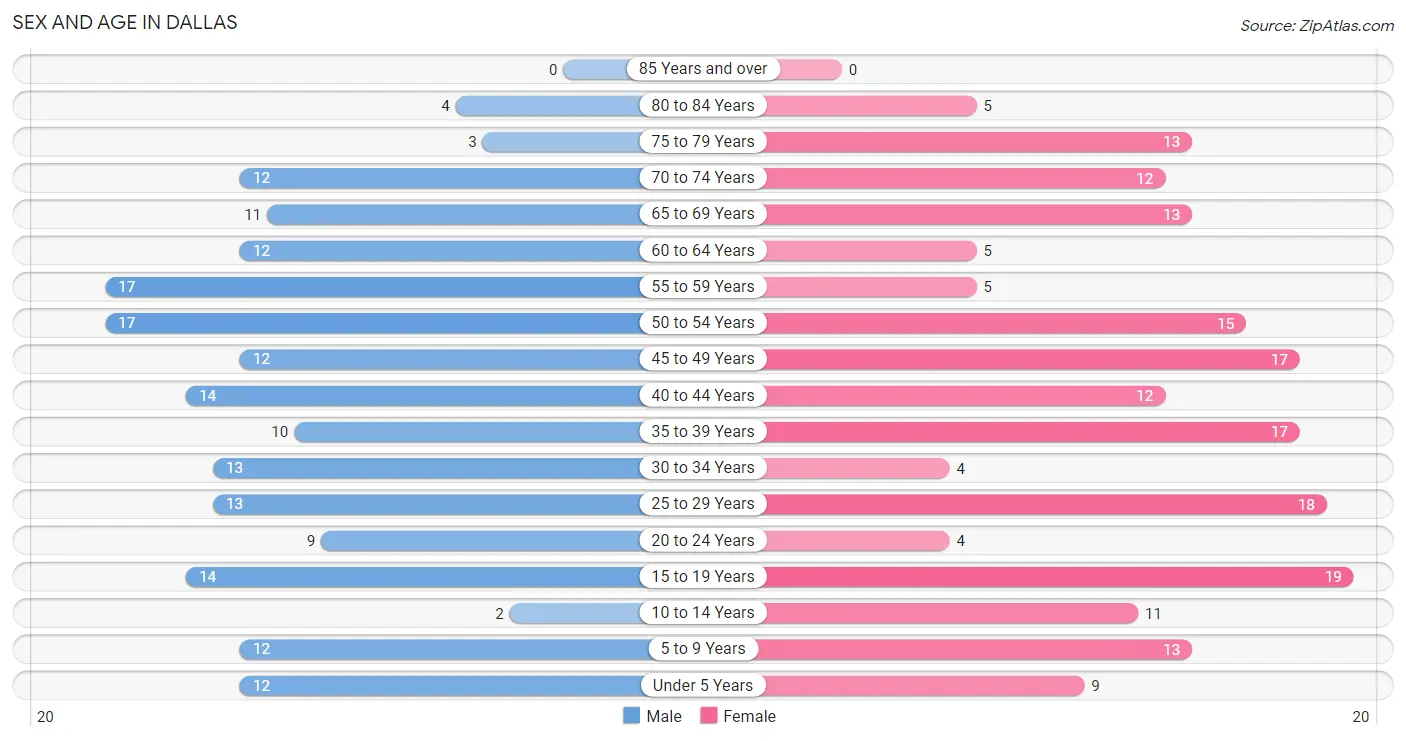 Sex and Age in Dallas