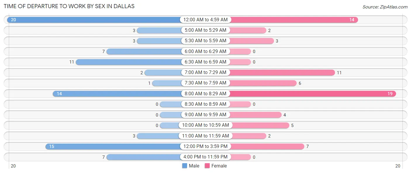 Time of Departure to Work by Sex in Dallas