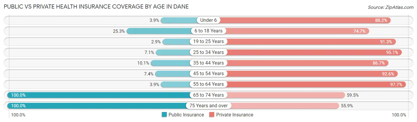 Public vs Private Health Insurance Coverage by Age in Dane