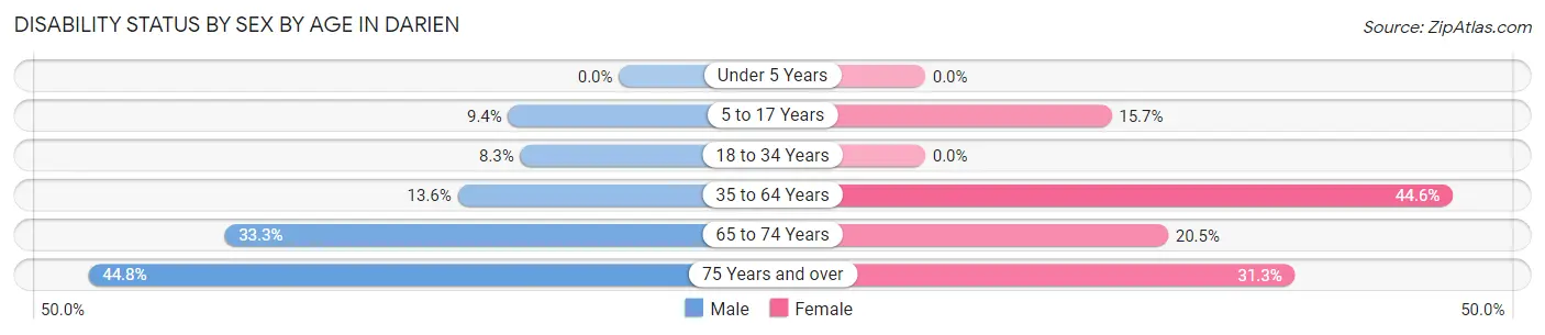 Disability Status by Sex by Age in Darien