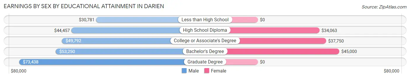 Earnings by Sex by Educational Attainment in Darien