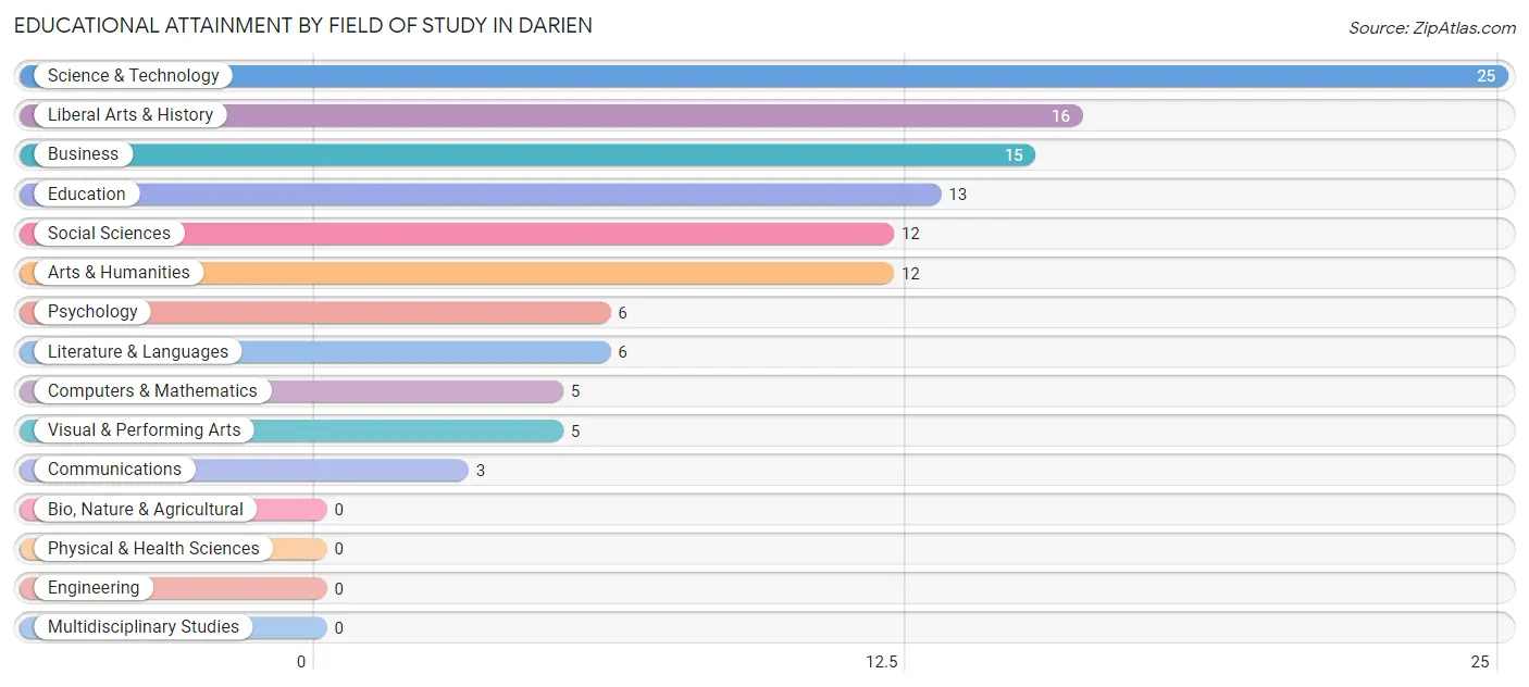 Educational Attainment by Field of Study in Darien