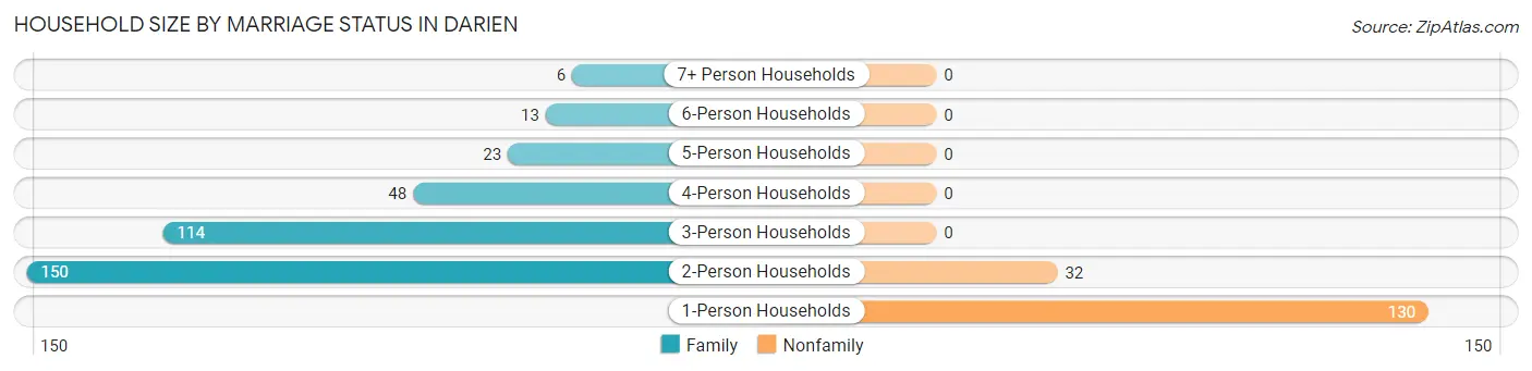 Household Size by Marriage Status in Darien