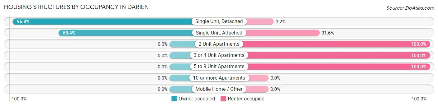 Housing Structures by Occupancy in Darien