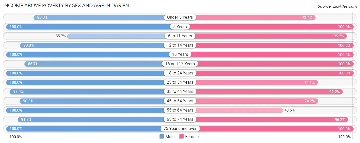 Income Above Poverty by Sex and Age in Darien