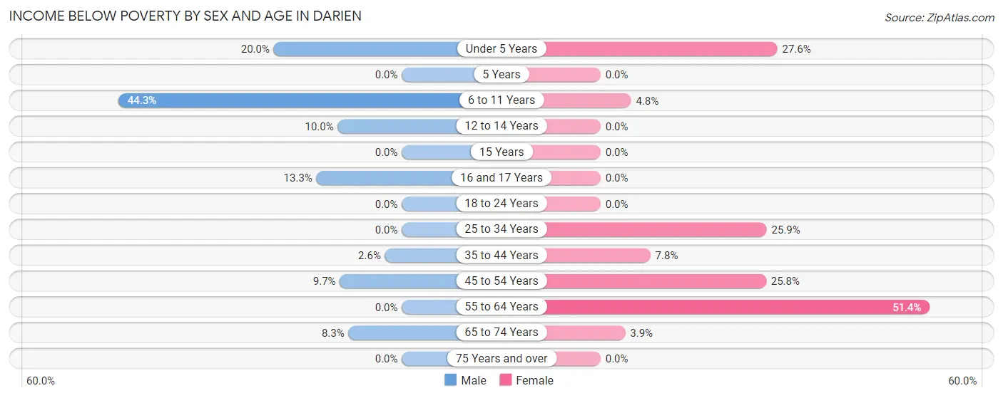 Income Below Poverty by Sex and Age in Darien