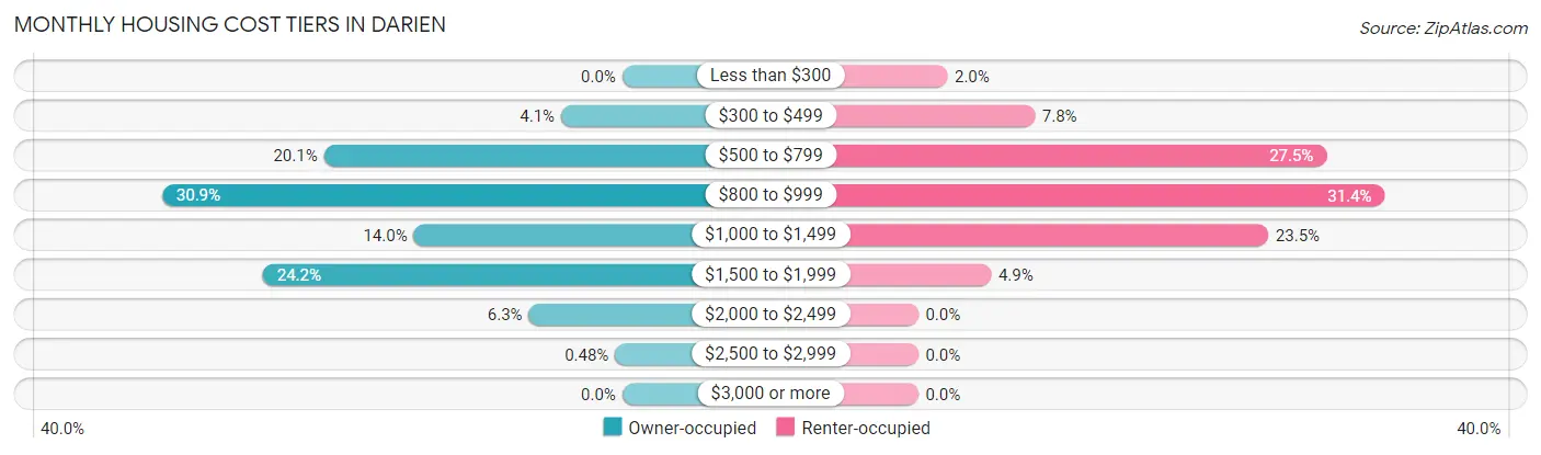 Monthly Housing Cost Tiers in Darien