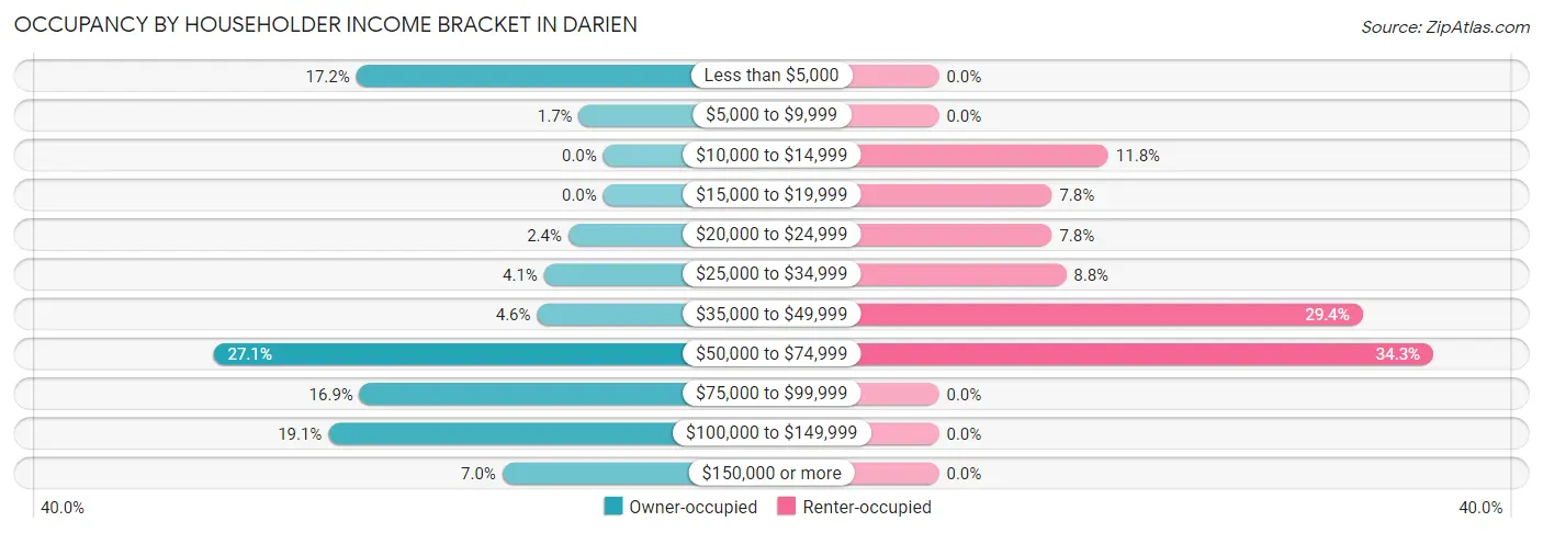 Occupancy by Householder Income Bracket in Darien