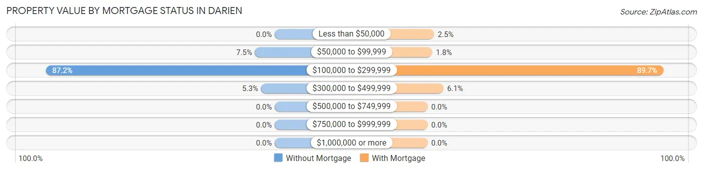 Property Value by Mortgage Status in Darien