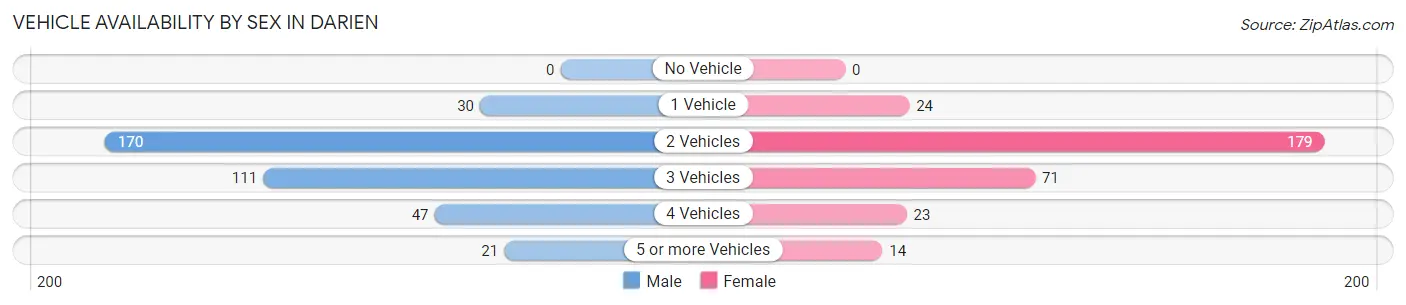 Vehicle Availability by Sex in Darien