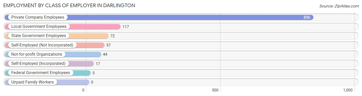 Employment by Class of Employer in Darlington