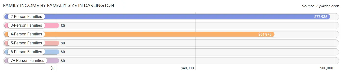 Family Income by Famaliy Size in Darlington