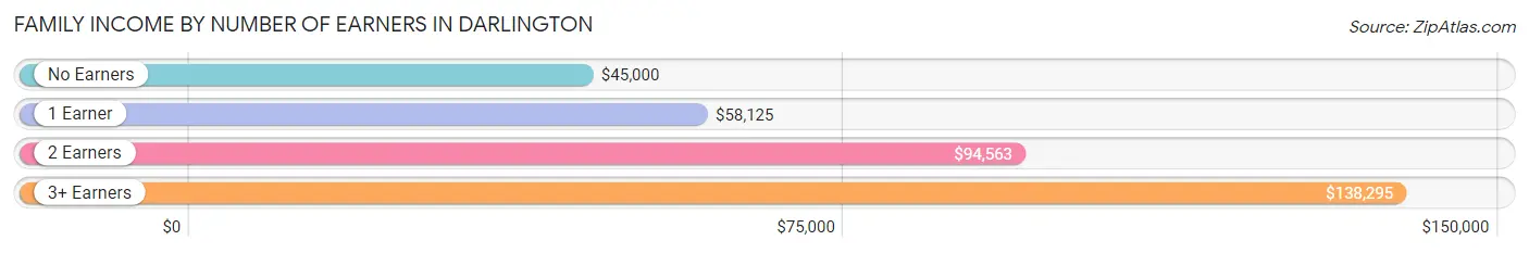 Family Income by Number of Earners in Darlington