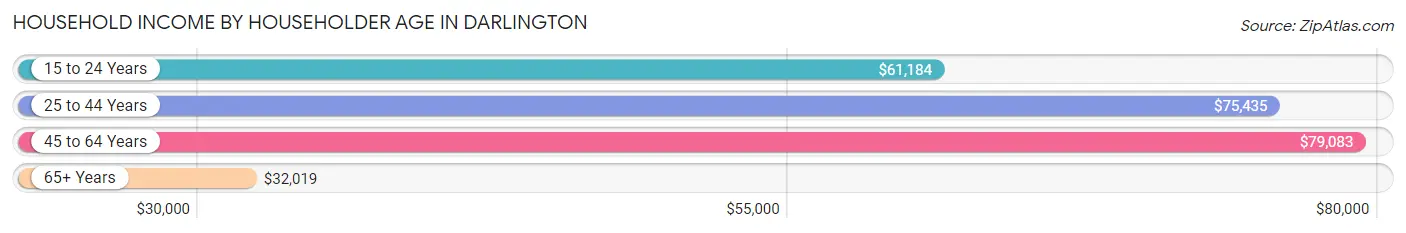 Household Income by Householder Age in Darlington