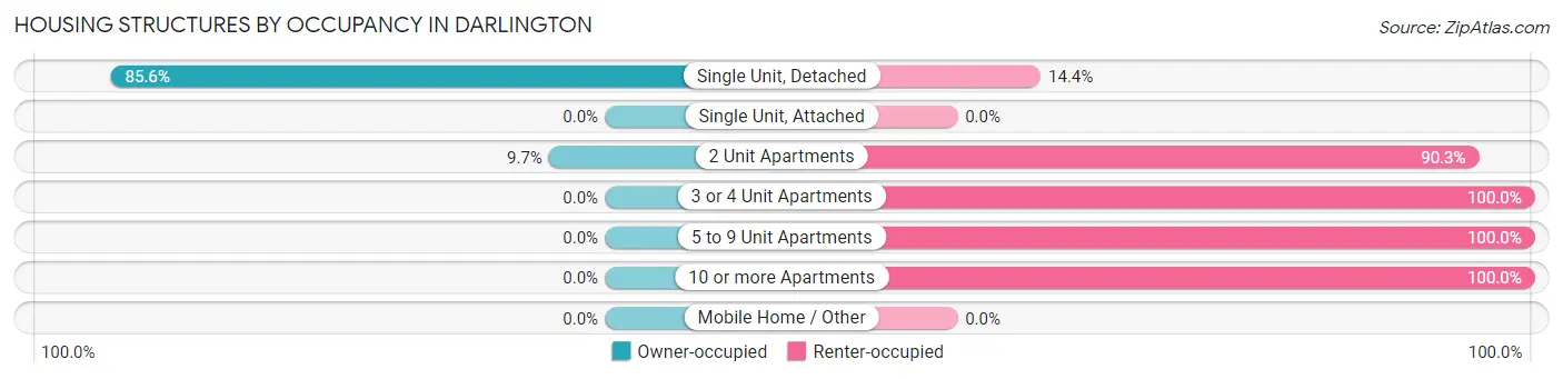 Housing Structures by Occupancy in Darlington