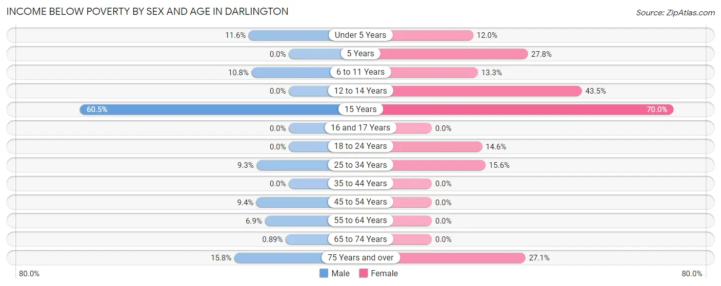 Income Below Poverty by Sex and Age in Darlington