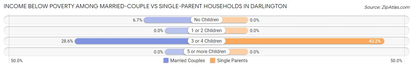 Income Below Poverty Among Married-Couple vs Single-Parent Households in Darlington