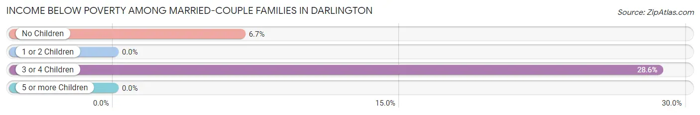 Income Below Poverty Among Married-Couple Families in Darlington