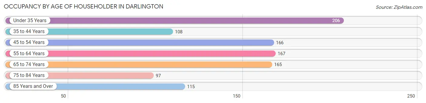 Occupancy by Age of Householder in Darlington