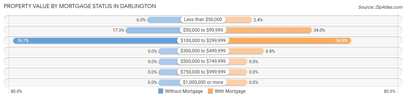 Property Value by Mortgage Status in Darlington