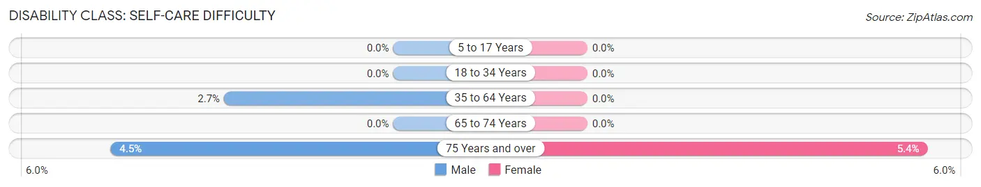 Disability in Darlington: <span>Self-Care Difficulty</span>