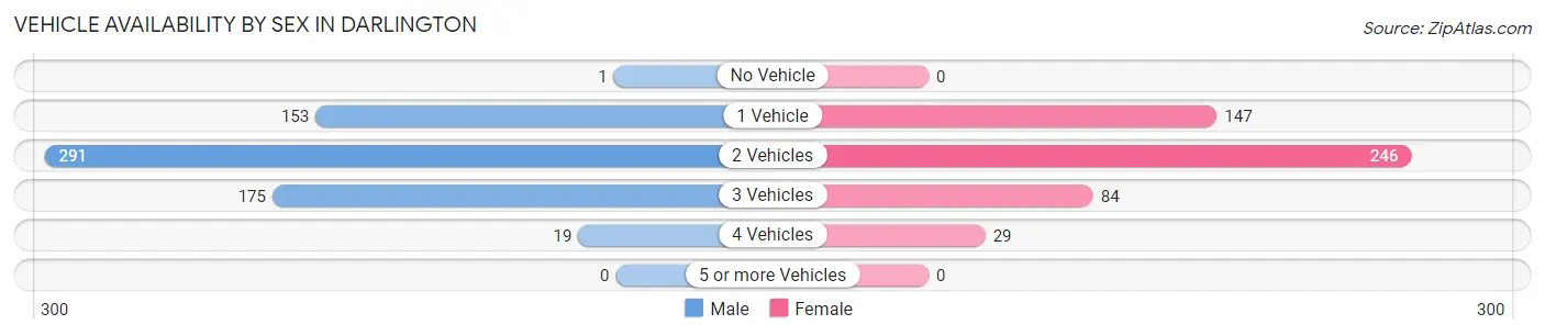Vehicle Availability by Sex in Darlington