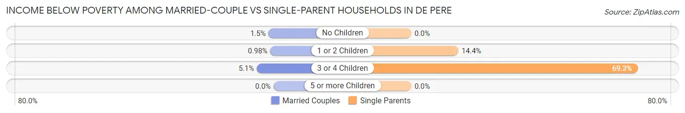 Income Below Poverty Among Married-Couple vs Single-Parent Households in De Pere