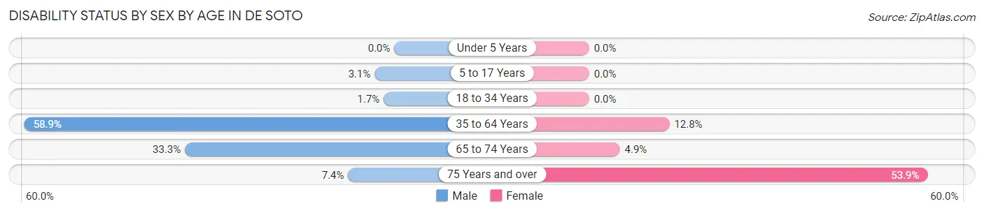 Disability Status by Sex by Age in De Soto