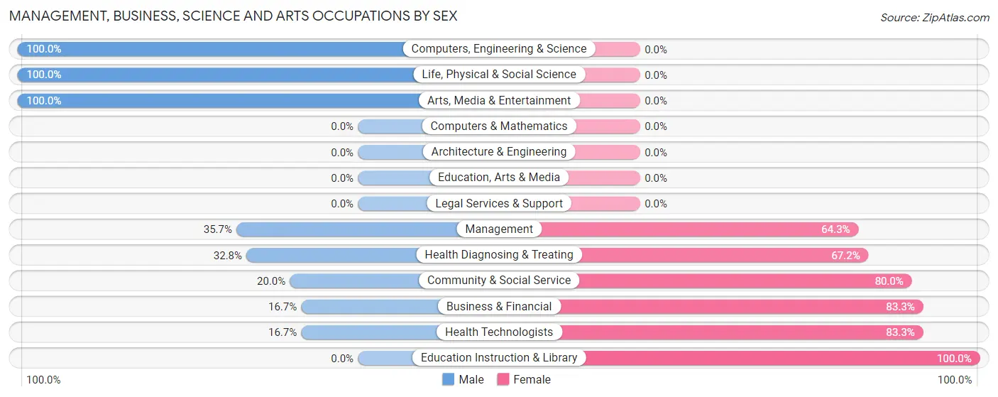 Management, Business, Science and Arts Occupations by Sex in De Soto