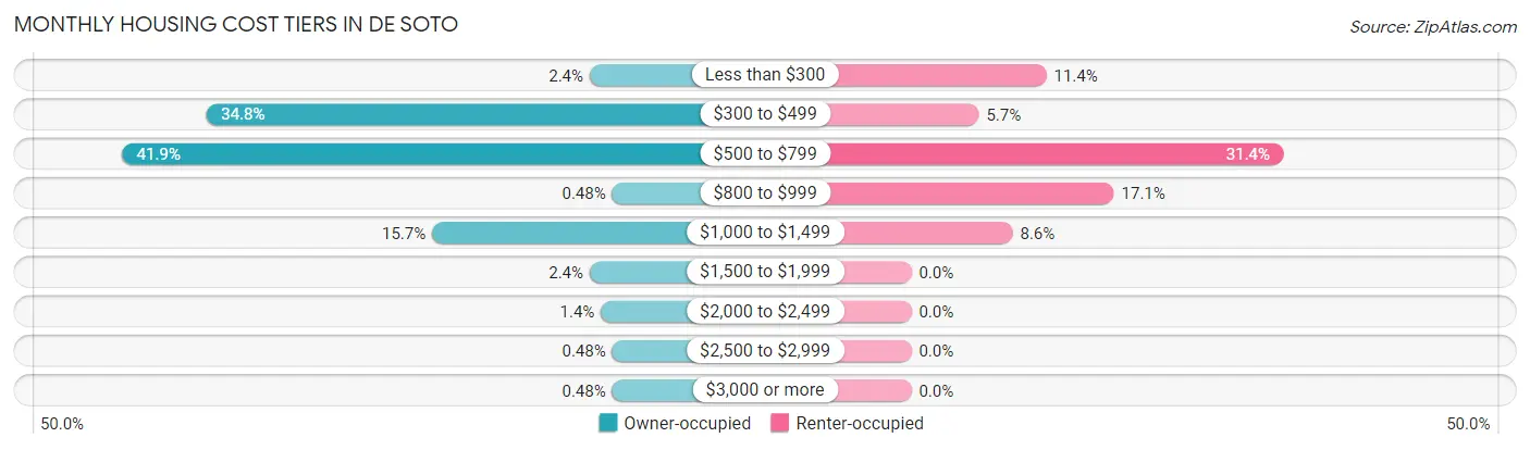 Monthly Housing Cost Tiers in De Soto