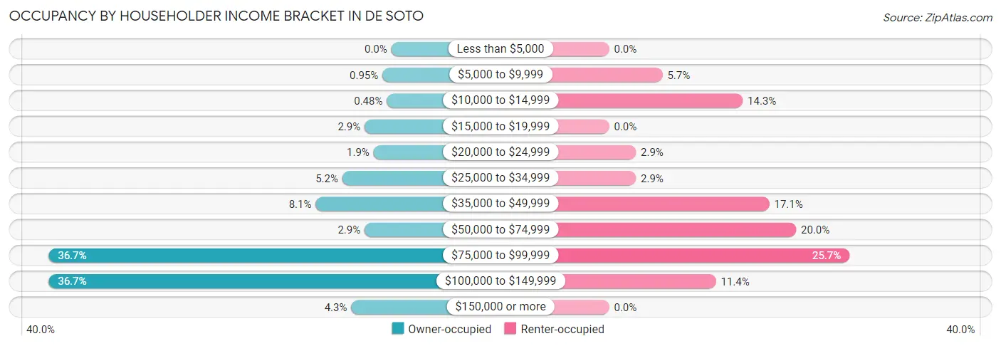Occupancy by Householder Income Bracket in De Soto