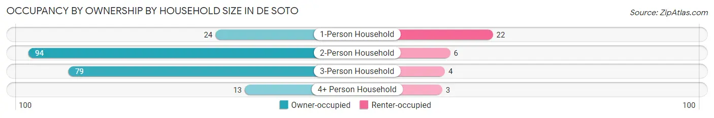 Occupancy by Ownership by Household Size in De Soto