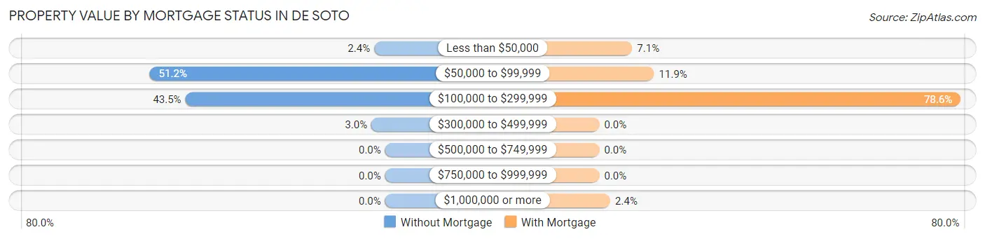 Property Value by Mortgage Status in De Soto