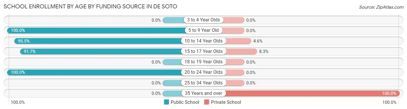 School Enrollment by Age by Funding Source in De Soto
