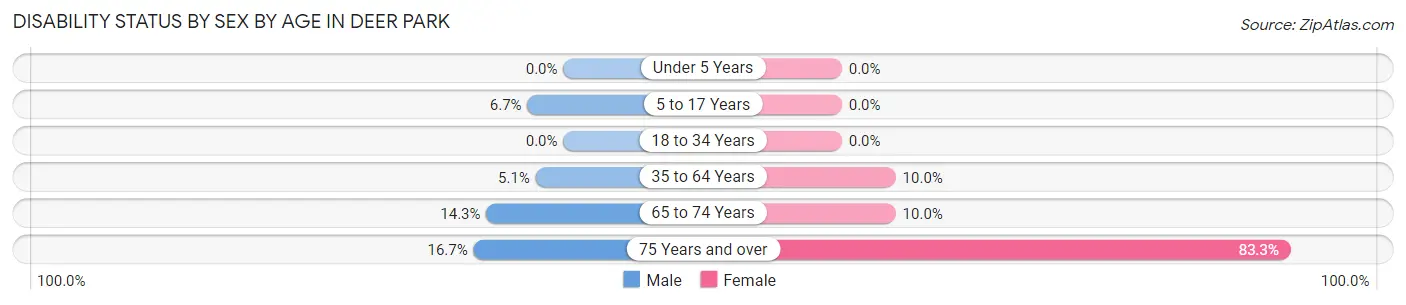 Disability Status by Sex by Age in Deer Park