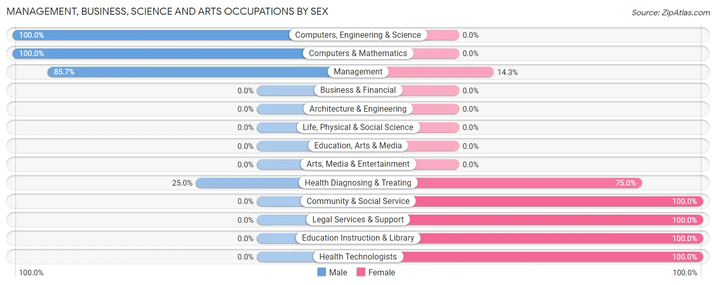 Management, Business, Science and Arts Occupations by Sex in Deer Park