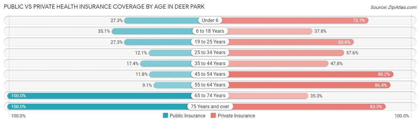 Public vs Private Health Insurance Coverage by Age in Deer Park