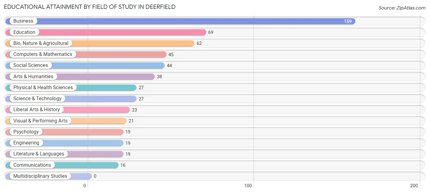 Educational Attainment by Field of Study in Deerfield