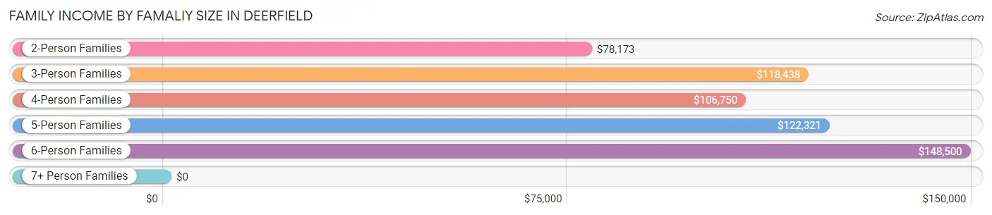 Family Income by Famaliy Size in Deerfield