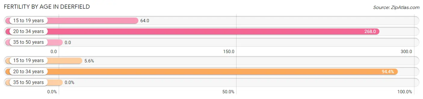 Female Fertility by Age in Deerfield