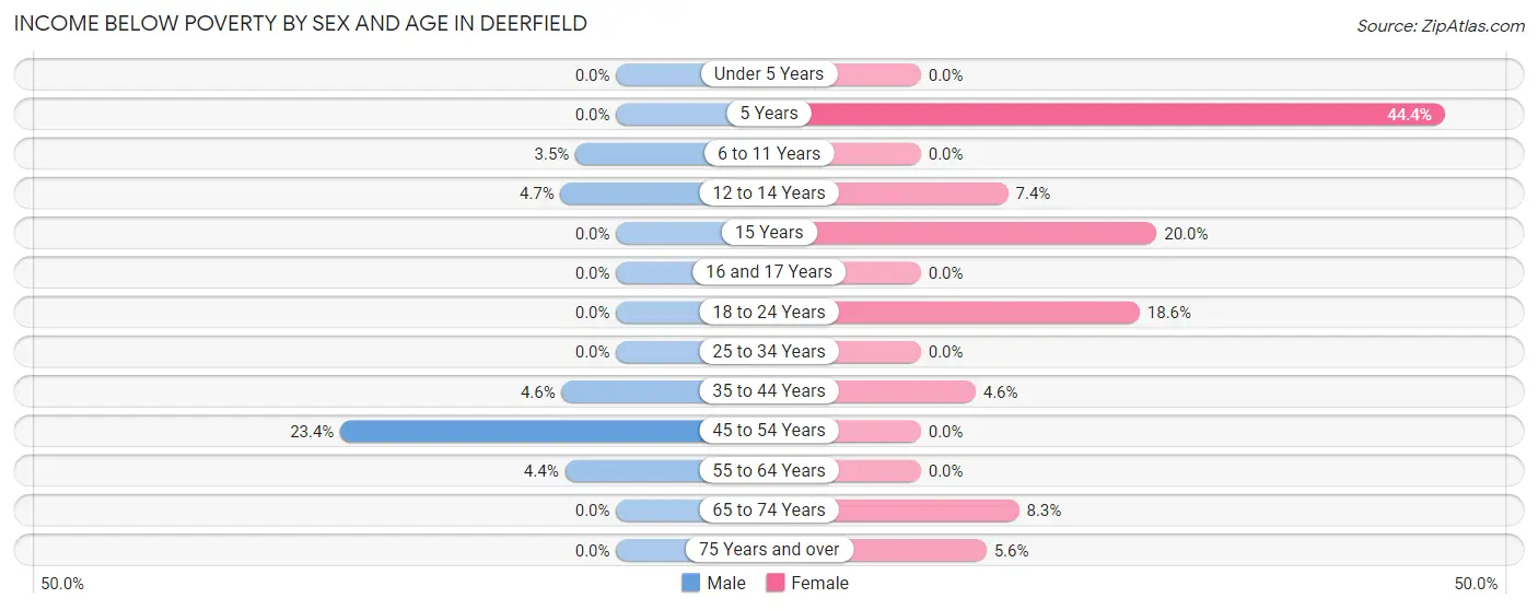 Income Below Poverty by Sex and Age in Deerfield